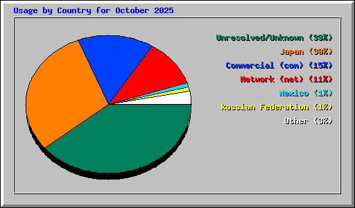 Usage by Country for October 2025