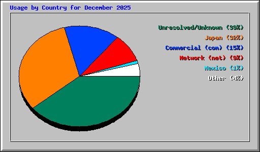 Usage by Country for December 2025