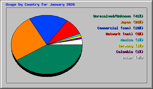 Usage by Country for January 2026