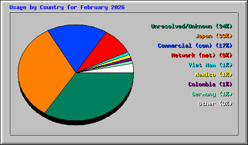 Usage by Country for February 2026