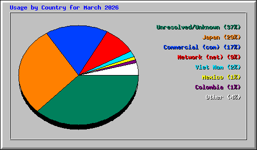 Usage by Country for March 2026