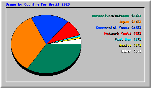 Usage by Country for April 2026