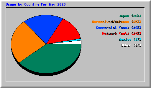 Usage by Country for May 2026