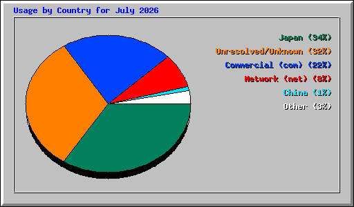Usage by Country for July 2026