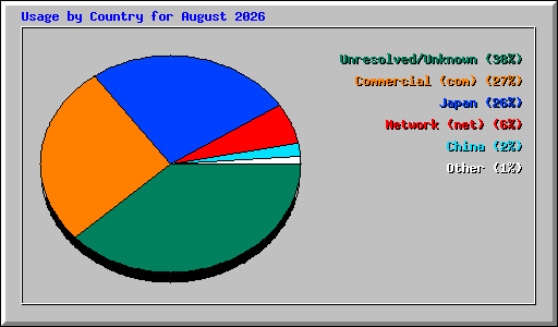 Usage by Country for August 2026
