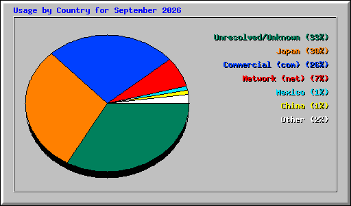 Usage by Country for September 2026
