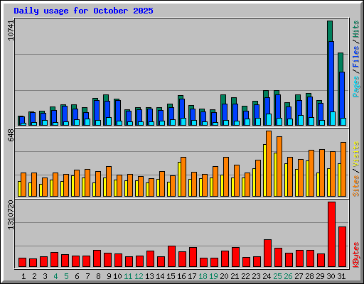 Daily usage for October 2025