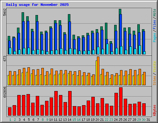 Daily usage for November 2025