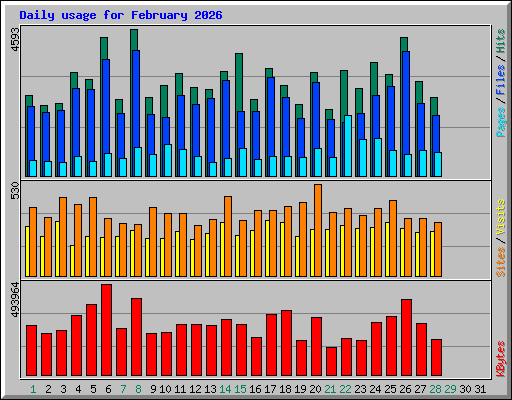Daily usage for February 2026