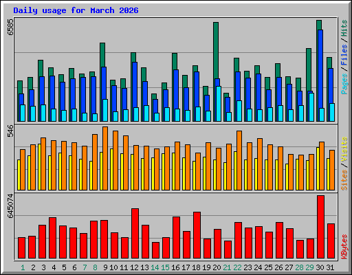 Daily usage for March 2026