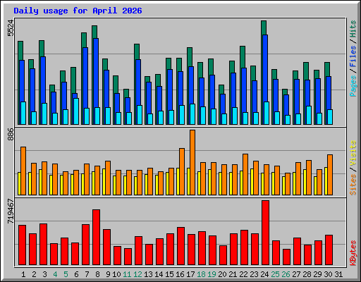 Daily usage for April 2026