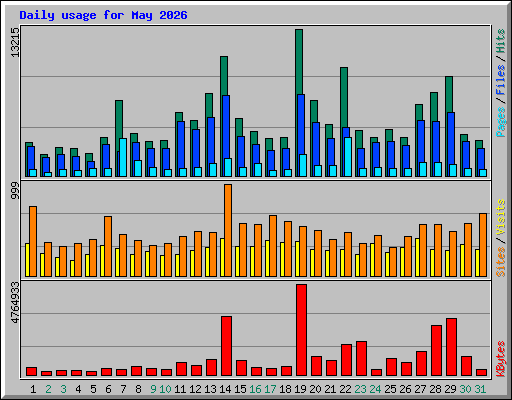 Daily usage for May 2026