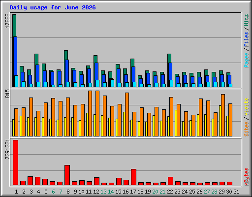Daily usage for June 2026