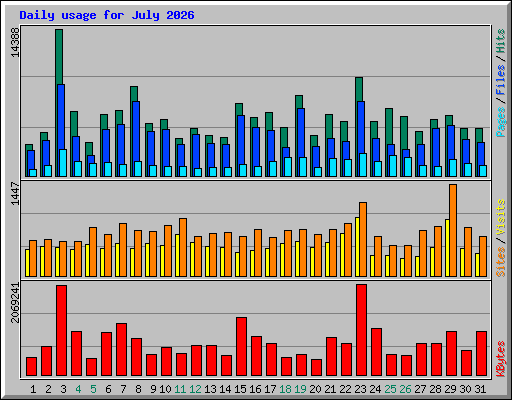 Daily usage for July 2026