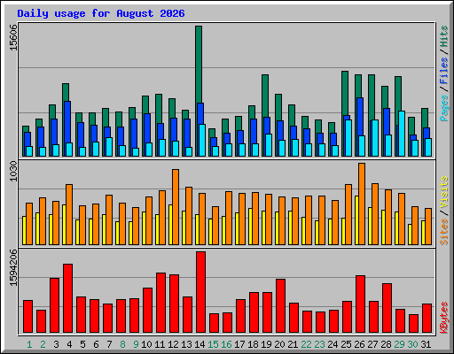 Daily usage for August 2026
