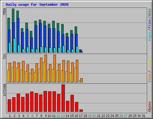 Daily usage for September 2026