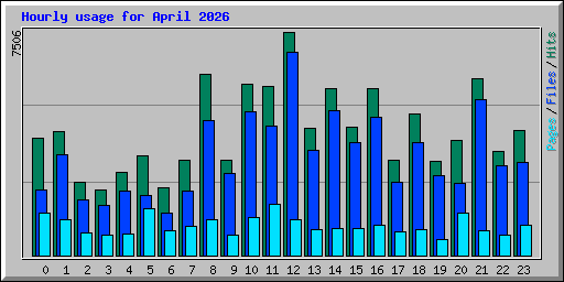 Hourly usage for April 2026
