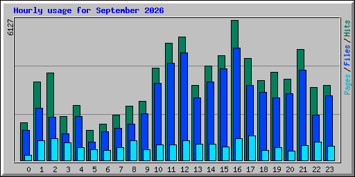 Hourly usage for September 2026