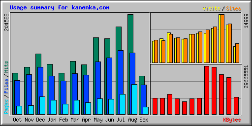 Usage summary for kanenka.com